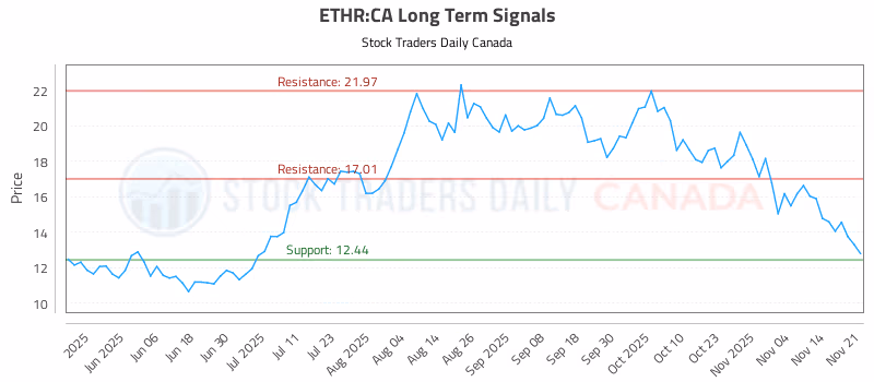 Stock Chart for ETHR:CA