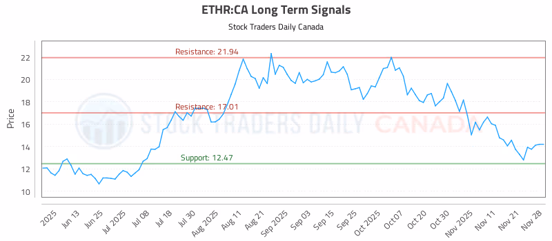 Stock Chart for ETHR:CA
