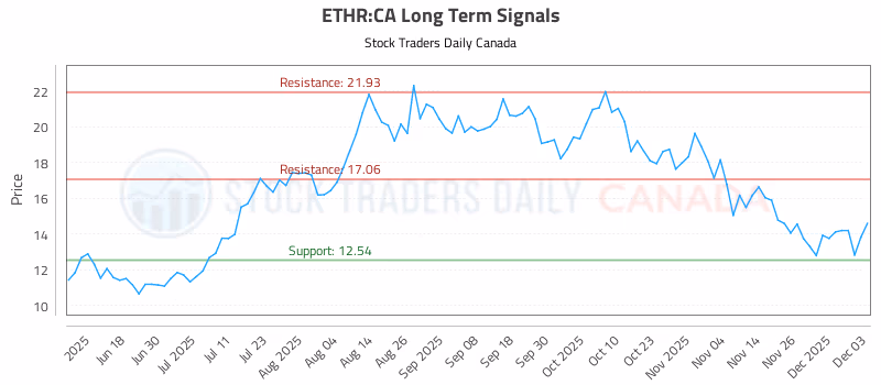 Stock Chart for ETHR:CA