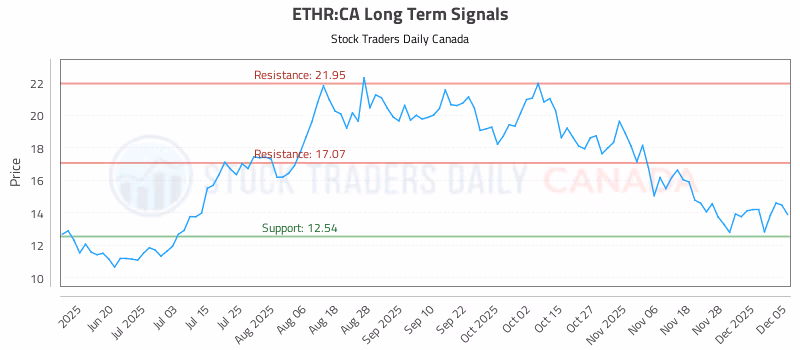 Stock Chart for ETHR:CA
