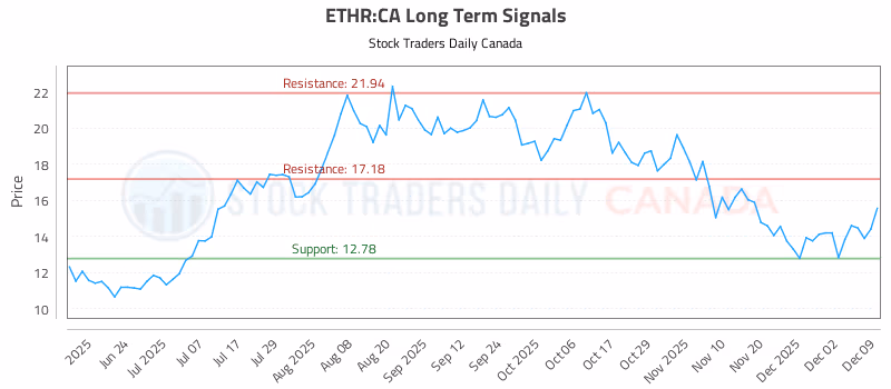Stock Chart for ETHR:CA