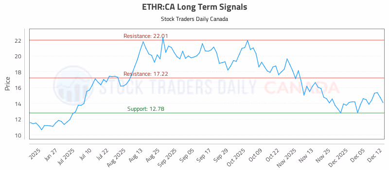 Stock Chart for ETHR:CA