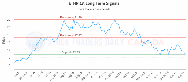 Stock Chart for ETHR:CA