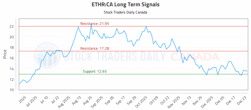 Stock Chart for ETHR:CA