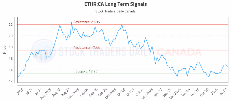 Stock Chart for ETHR:CA