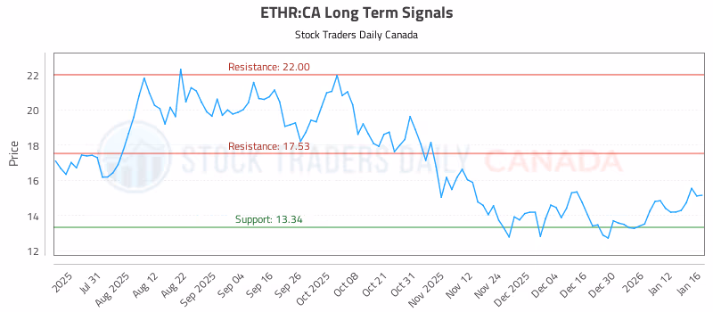 Stock Chart for ETHR:CA