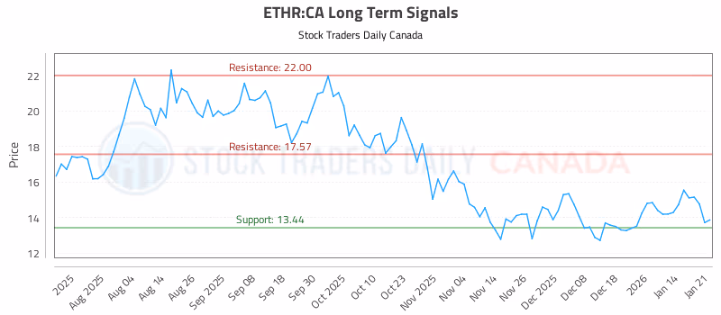 Stock Chart for ETHR:CA