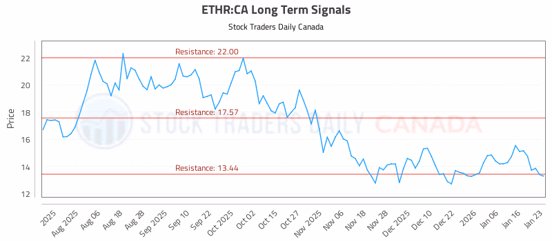 Stock Chart for ETHR:CA