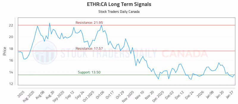 Stock Chart for ETHR:CA