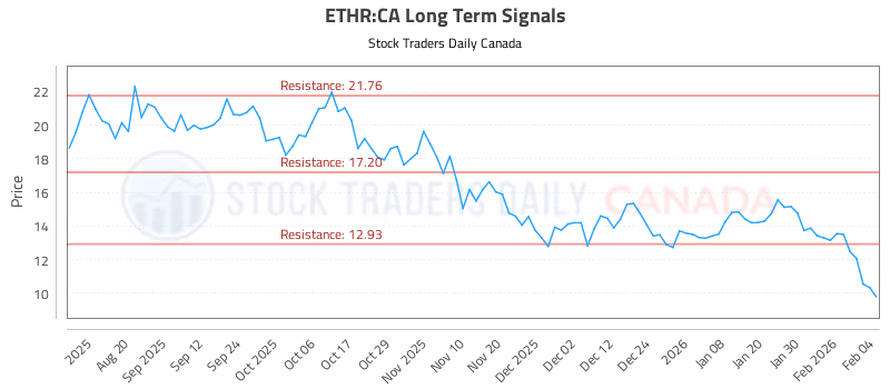 Stock Chart for ETHR:CA