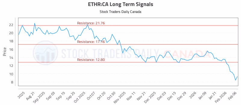 Stock Chart for ETHR:CA