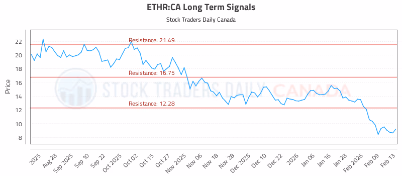 Stock Chart for ETHR:CA