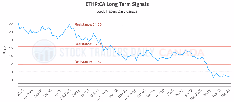 Stock Chart for ETHR:CA