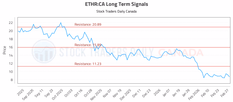 Stock Chart for ETHR:CA