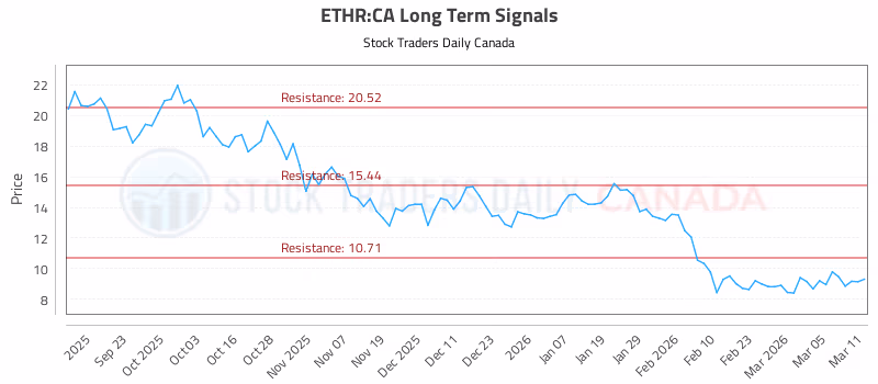 Stock Chart for ETHR:CA