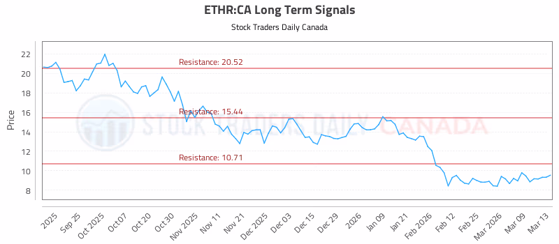 Stock Chart for ETHR:CA