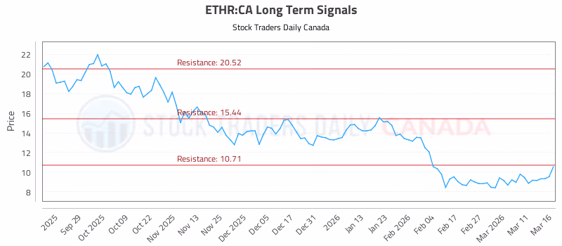 Stock Chart for ETHR:CA