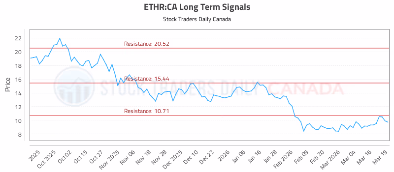 Stock Chart for ETHR:CA
