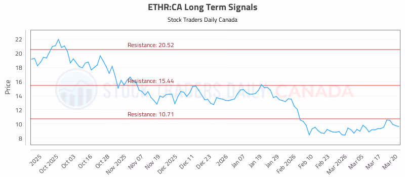 Stock Chart for ETHR:CA