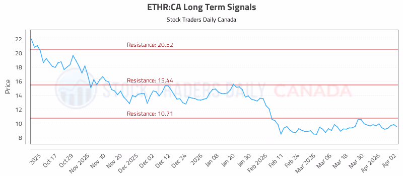 Stock Chart for ETHR:CA