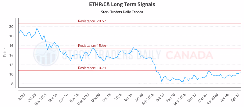 Stock Chart for ETHR:CA