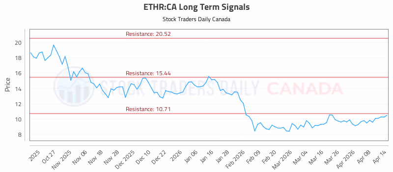 Stock Chart for ETHR:CA