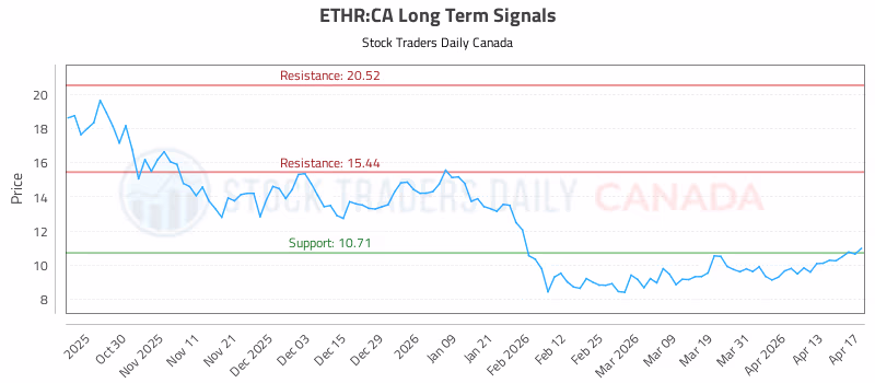 Stock Chart for ETHR:CA