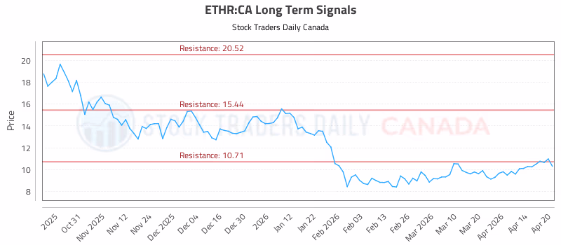 Stock Chart for ETHR:CA