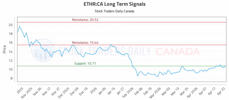 Stock Chart for ETHR:CA