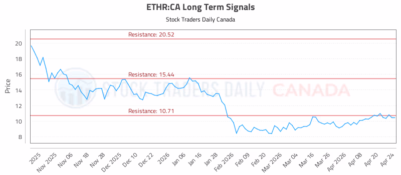 Stock Chart for ETHR:CA
