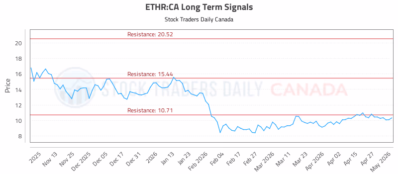 Stock Chart for ETHR:CA