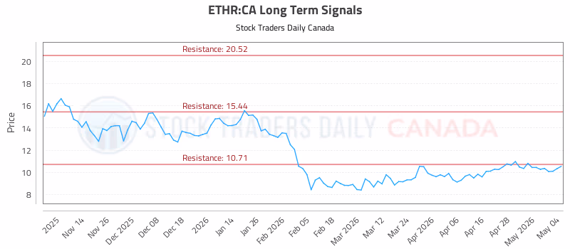 Stock Chart for ETHR:CA