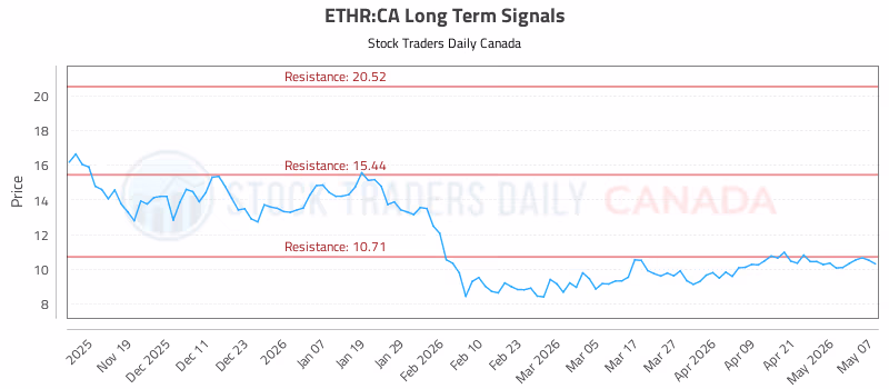 Stock Chart for ETHR:CA