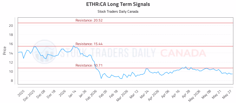 Stock Chart for ETHR:CA