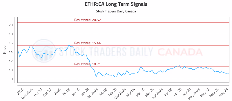 Stock Chart for ETHR:CA
