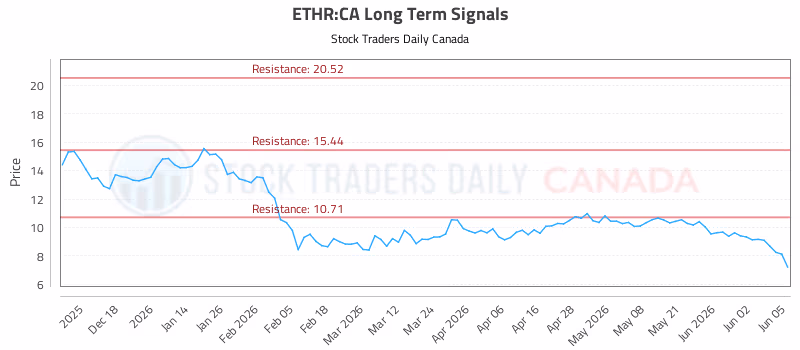 Stock Chart for ETHR:CA