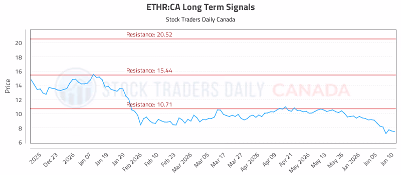 Stock Chart for ETHR:CA
