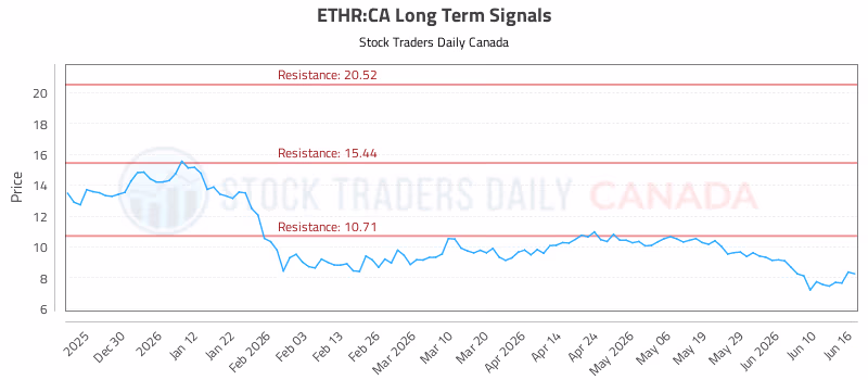 Stock Chart for ETHR:CA
