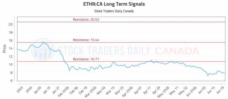 Stock Chart for ETHR:CA