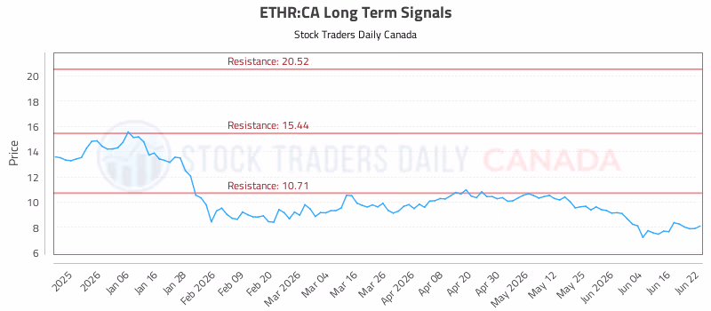 Stock Chart for ETHR:CA
