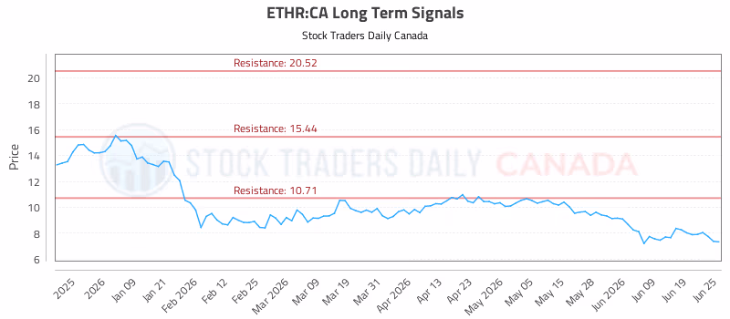Stock Chart for ETHR:CA