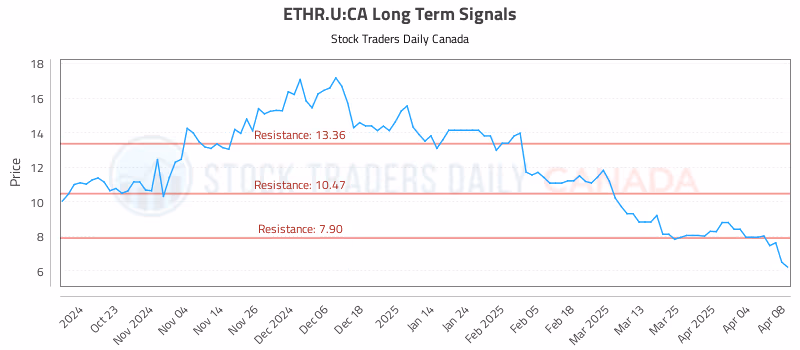 Stock Chart for ETHR.U:CA