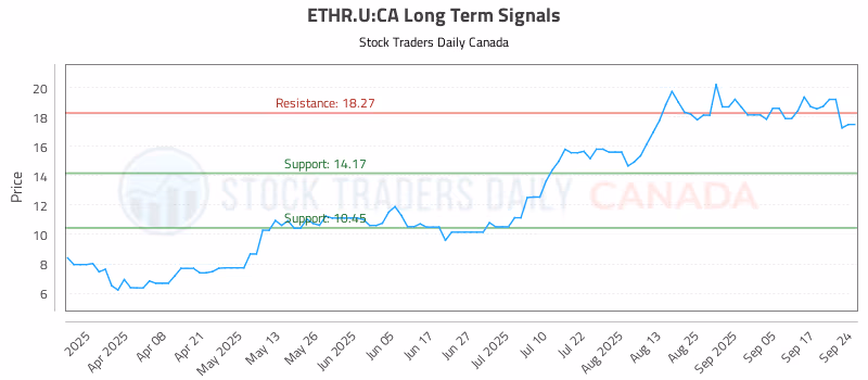 Stock Chart for ETHR.U:CA