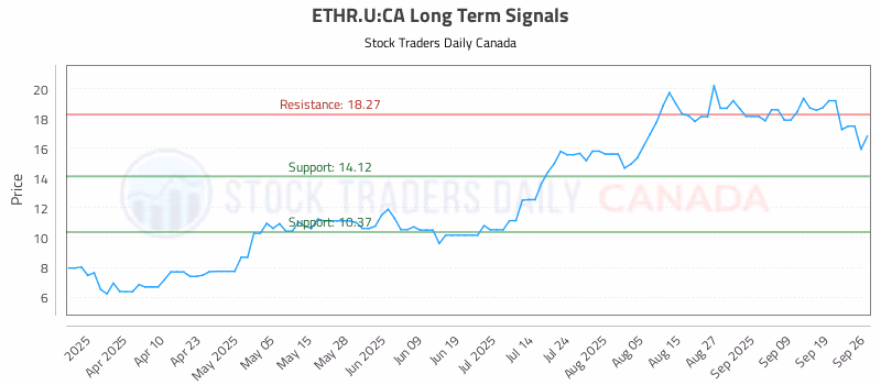 Stock Chart for ETHR.U:CA