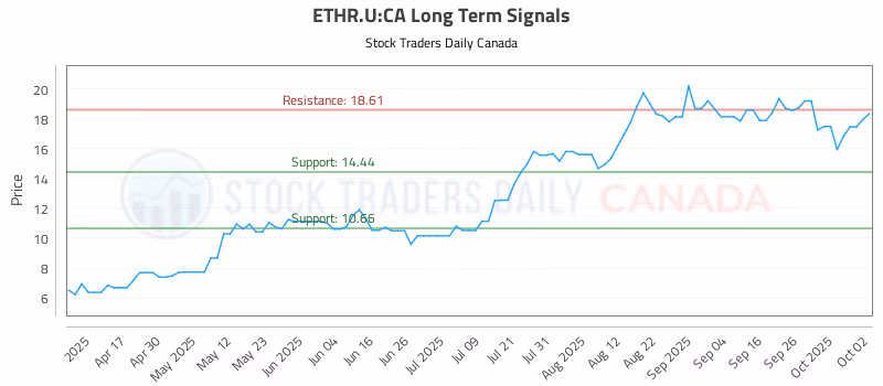 Stock Chart for ETHR.U:CA