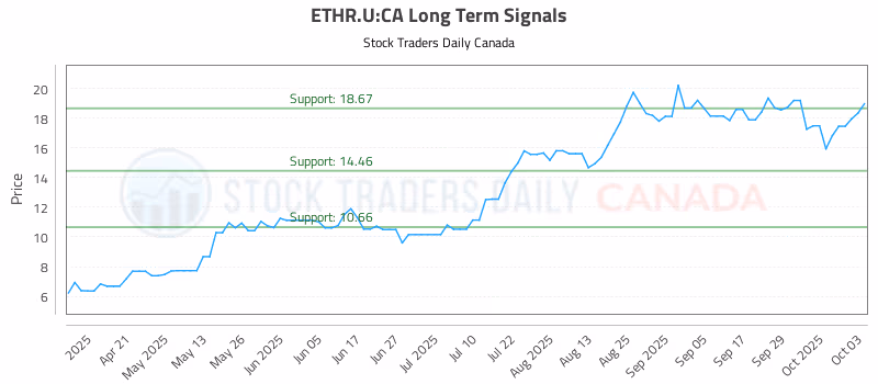 Stock Chart for ETHR.U:CA