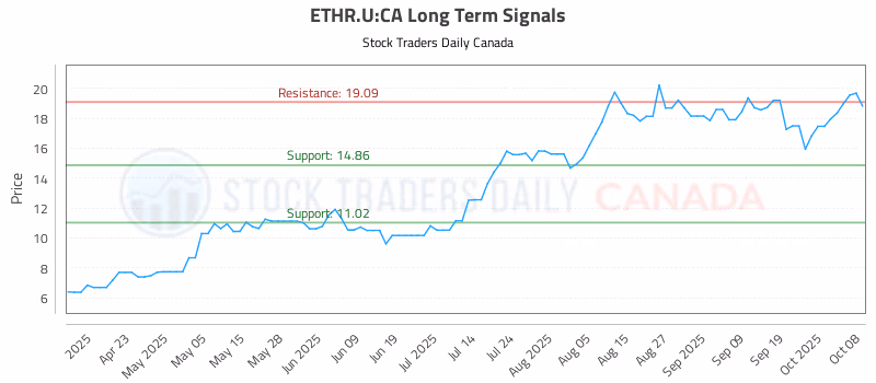 Stock Chart for ETHR.U:CA