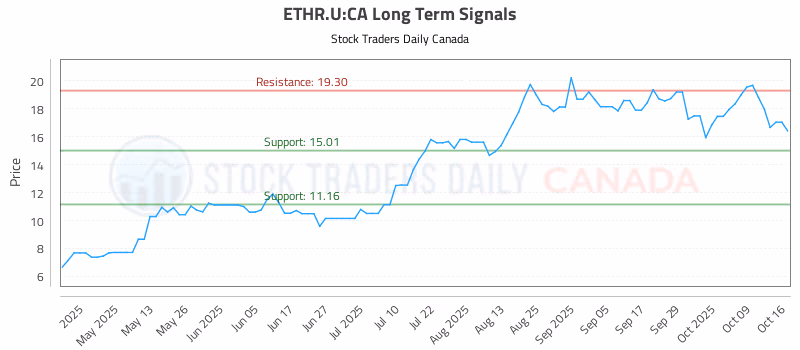 Stock Chart for ETHR.U:CA