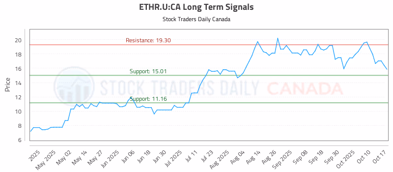 Stock Chart for ETHR.U:CA