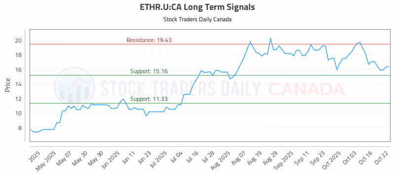 Stock Chart for ETHR.U:CA